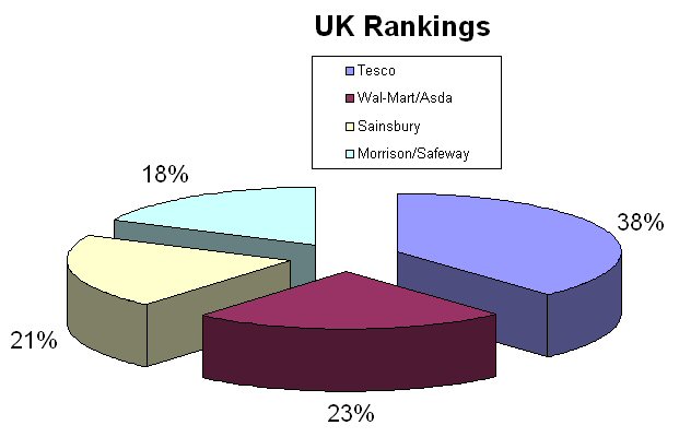 Graph of Supermarket share